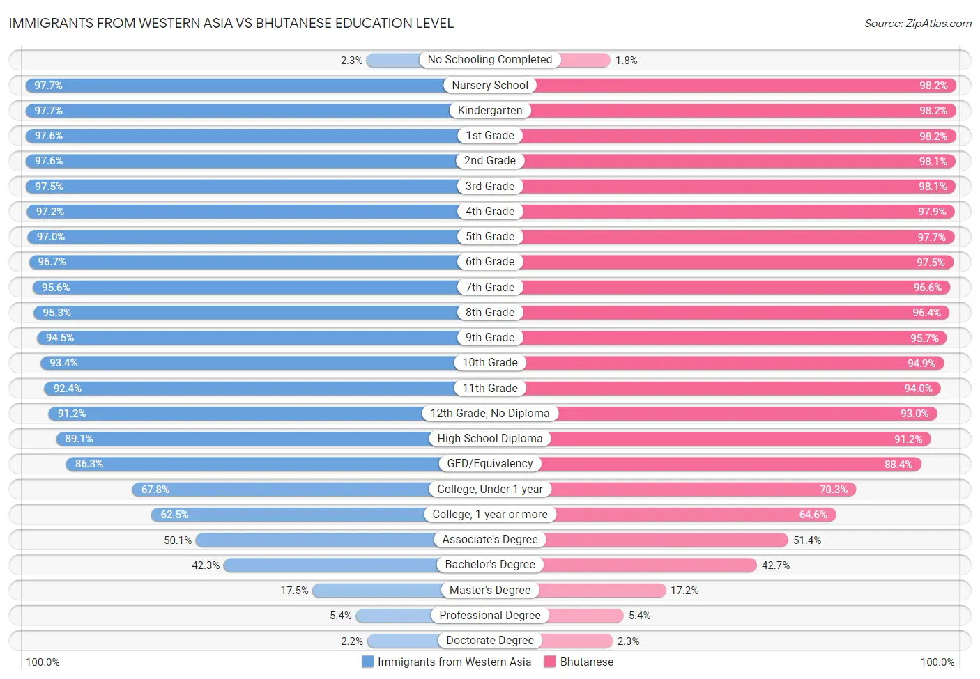 Immigrants from Western Asia vs Bhutanese Education Level