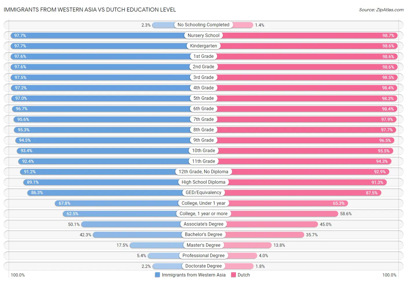 Immigrants from Western Asia vs Dutch Education Level