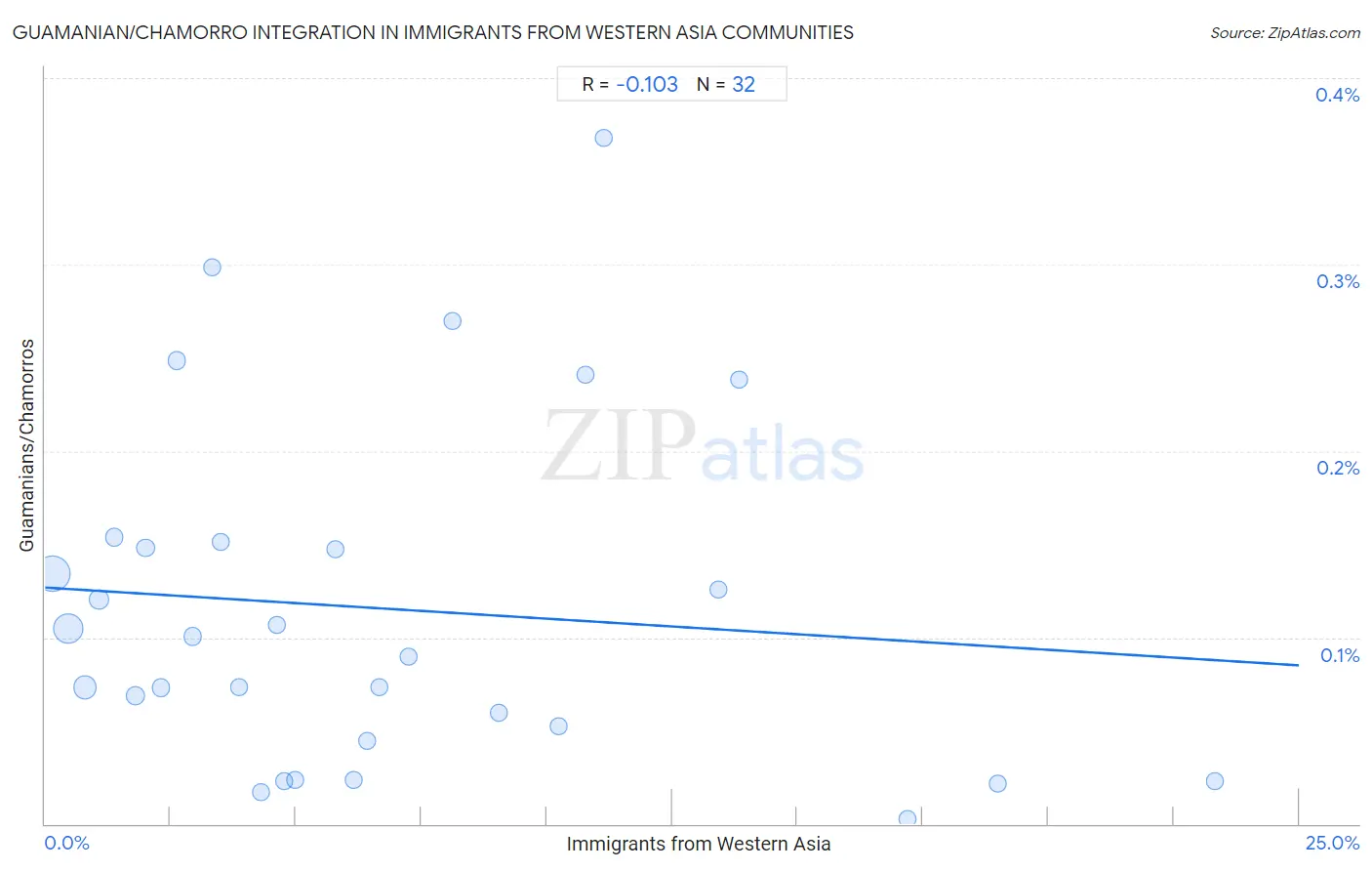 Immigrants from Western Asia Integration in Guamanian/Chamorro Communities