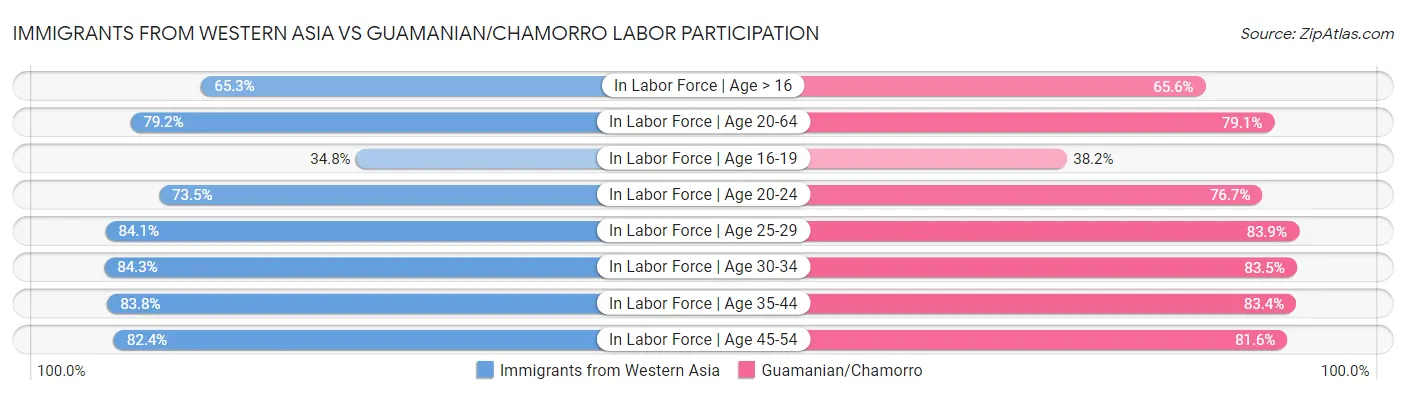 Immigrants from Western Asia vs Guamanian/Chamorro Labor Participation