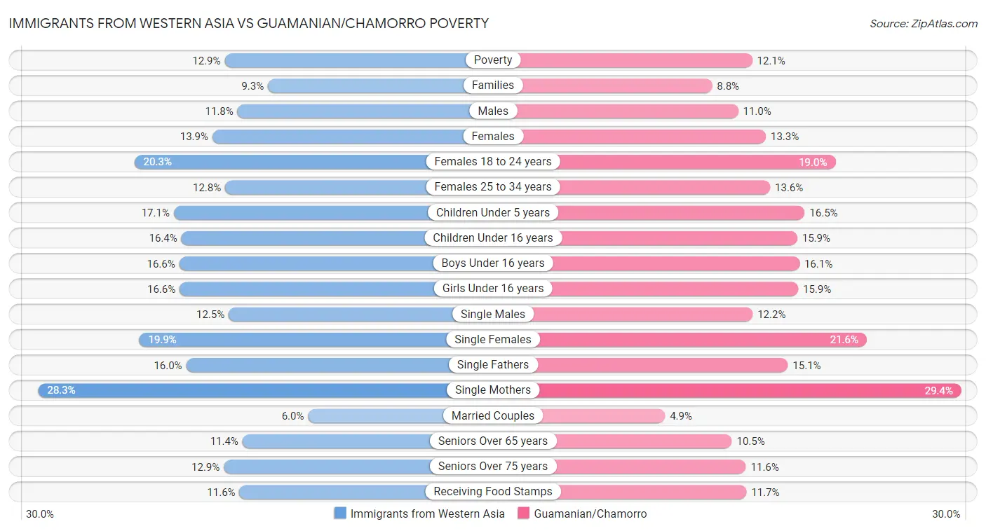 Immigrants from Western Asia vs Guamanian/Chamorro Poverty