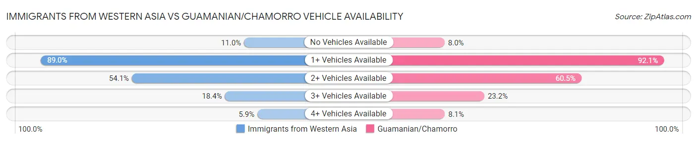 Immigrants from Western Asia vs Guamanian/Chamorro Vehicle Availability