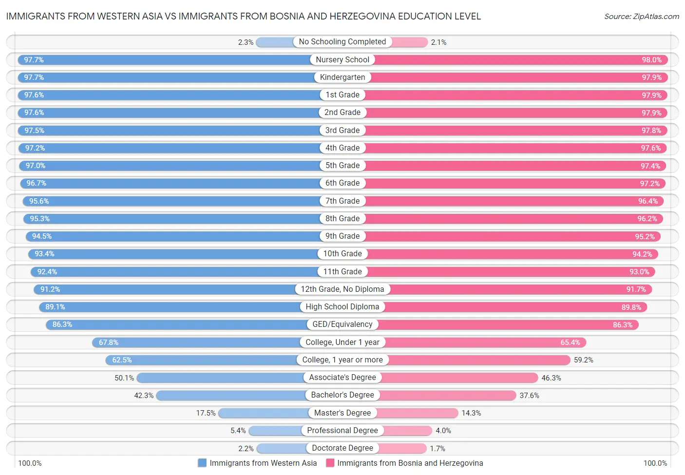 Immigrants from Western Asia vs Immigrants from Bosnia and Herzegovina Education Level
