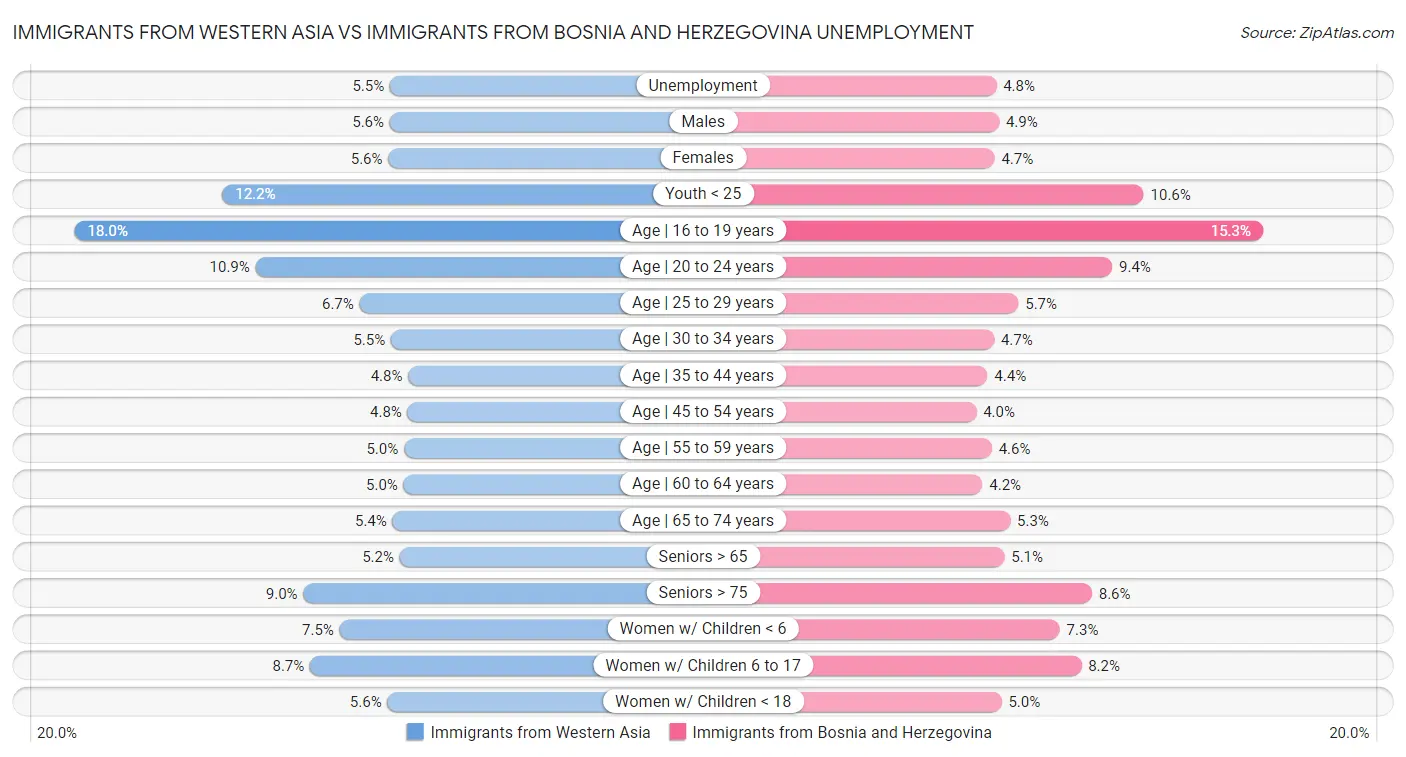 Immigrants from Western Asia vs Immigrants from Bosnia and Herzegovina Unemployment