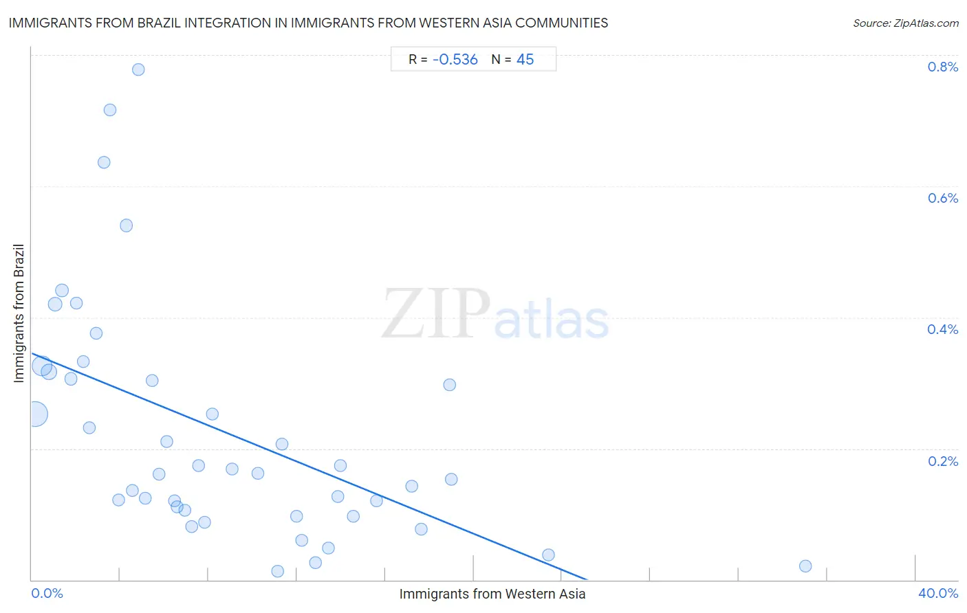 Immigrants from Western Asia Integration in Immigrants from Brazil Communities