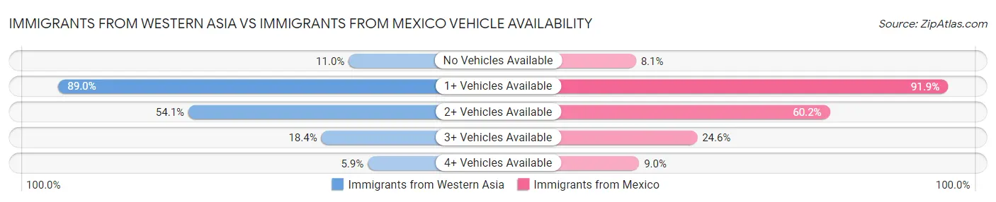 Immigrants from Western Asia vs Immigrants from Mexico Vehicle Availability