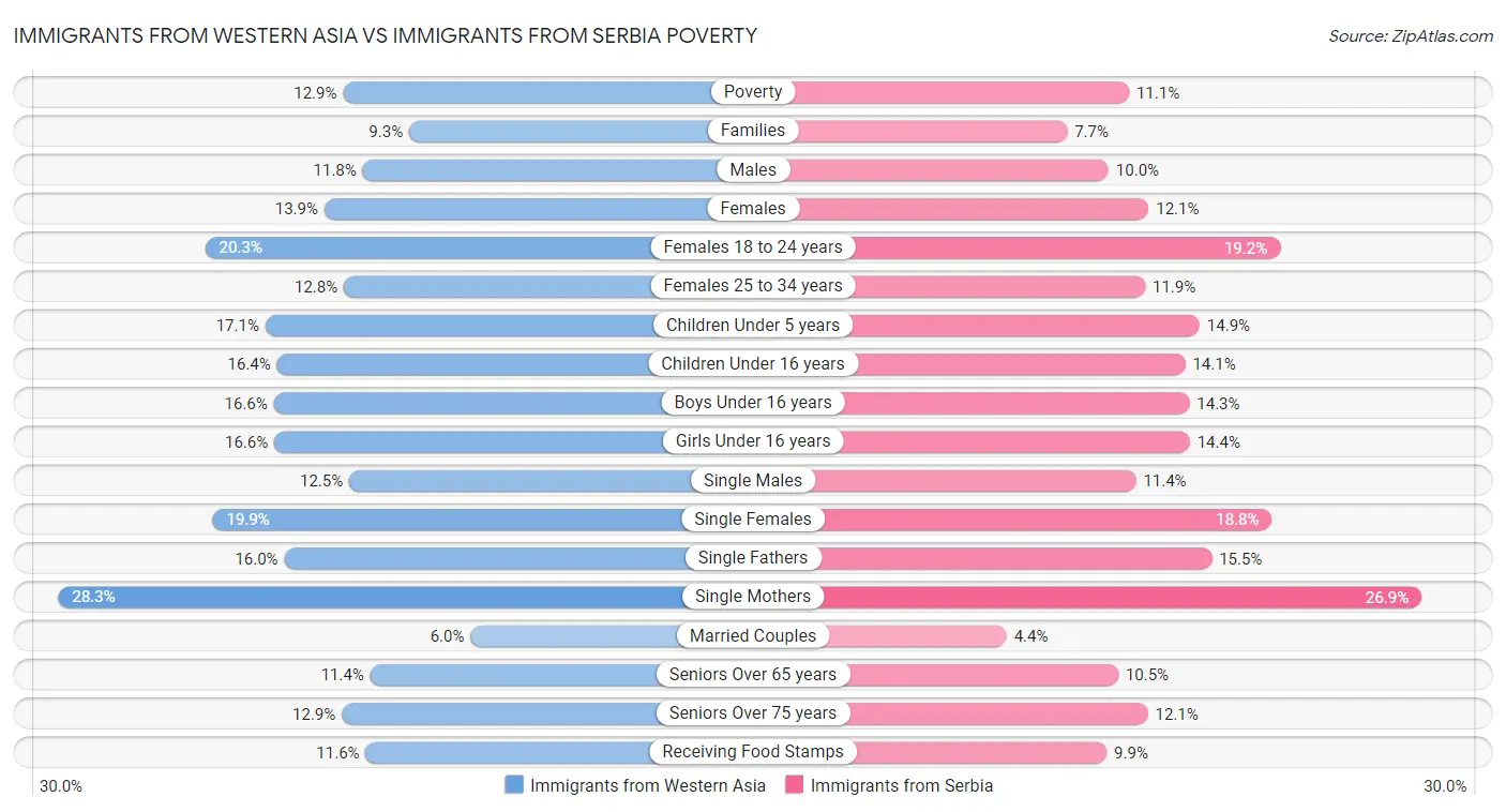 Immigrants from Western Asia vs Immigrants from Serbia Poverty