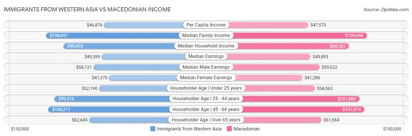 Immigrants from Western Asia vs Macedonian Income