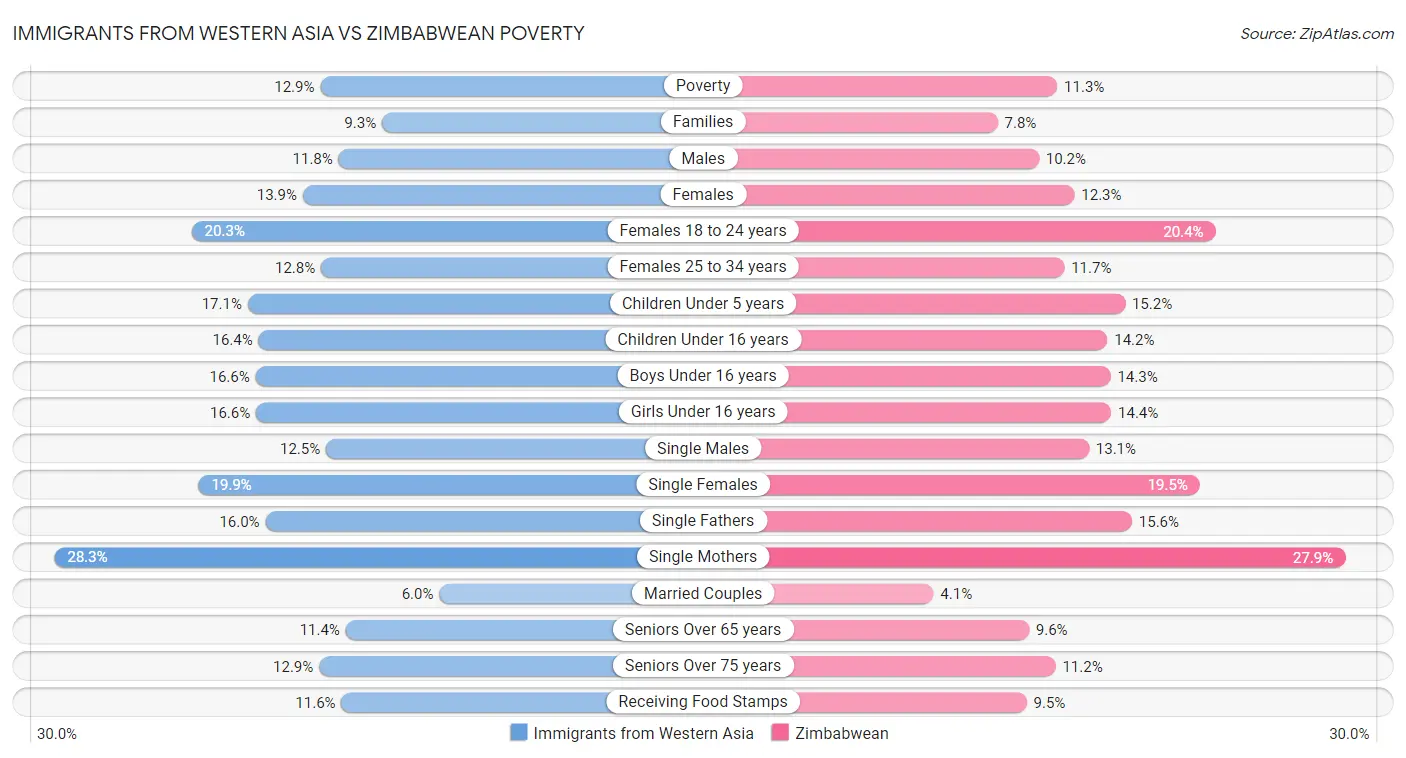 Immigrants from Western Asia vs Zimbabwean Poverty
