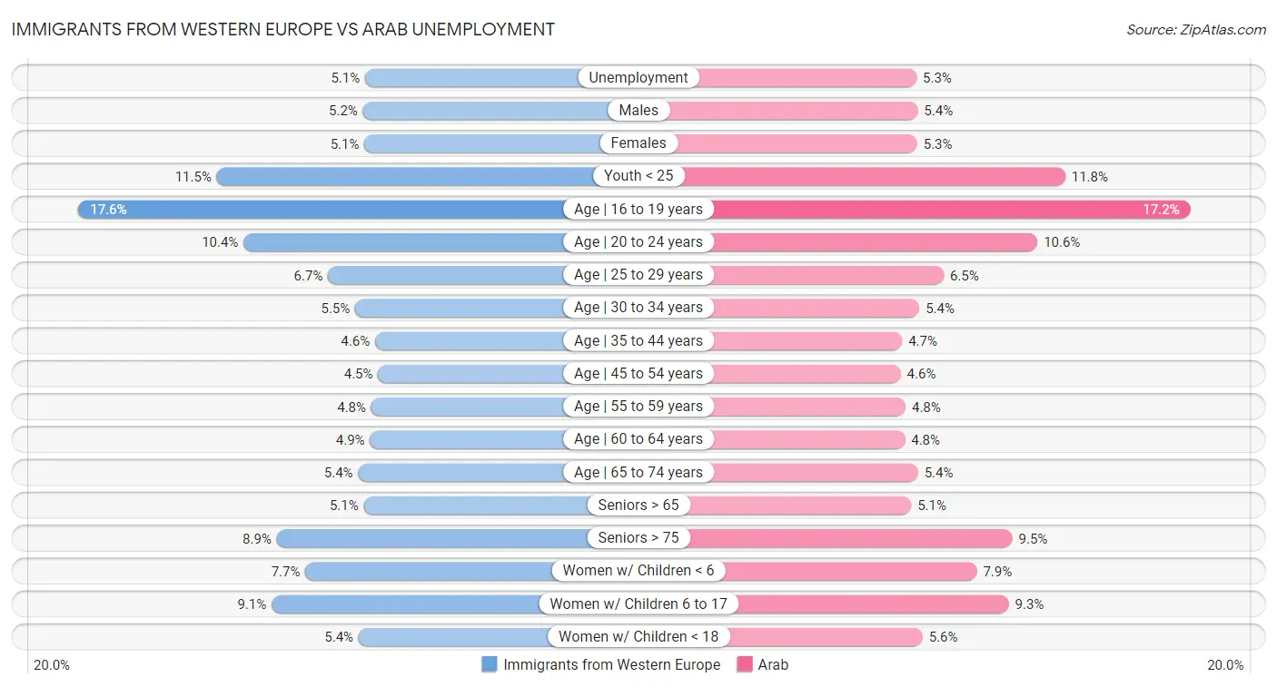 Immigrants from Western Europe vs Arab Unemployment