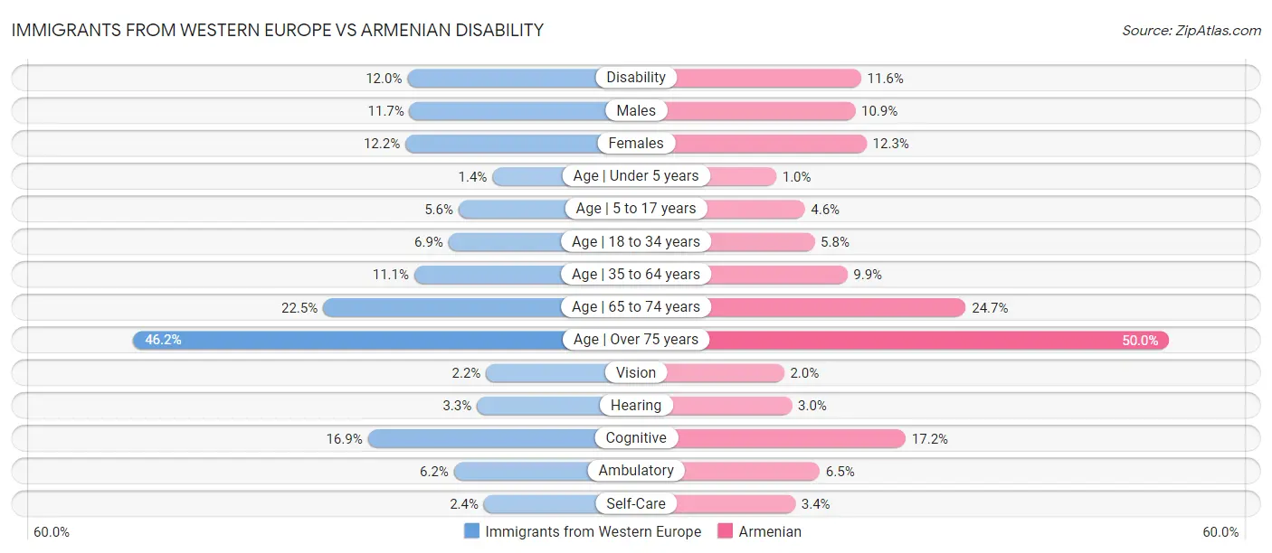Immigrants from Western Europe vs Armenian Disability