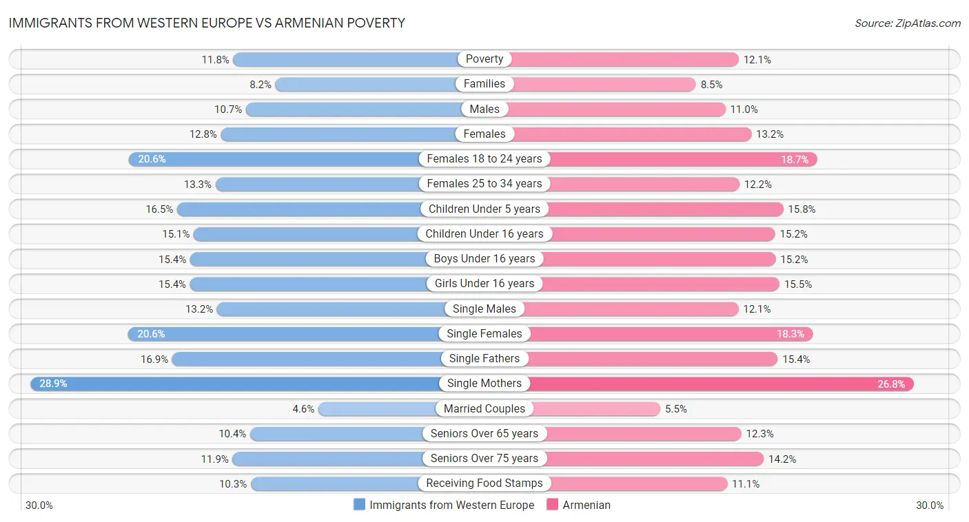Immigrants from Western Europe vs Armenian Poverty