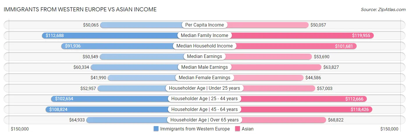 Immigrants from Western Europe vs Asian Income