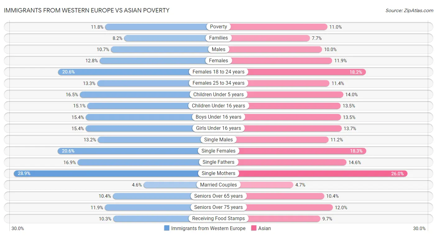 Immigrants from Western Europe vs Asian Poverty