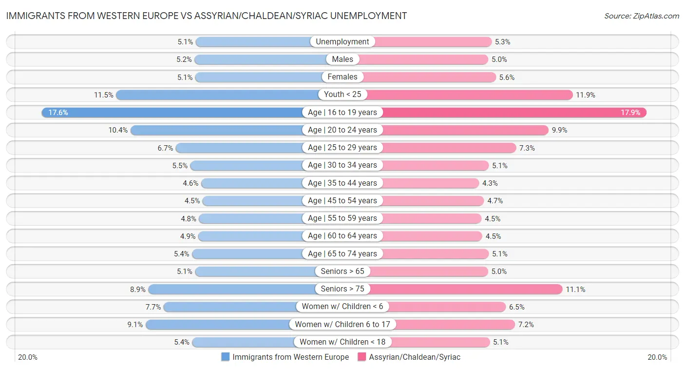 Immigrants from Western Europe vs Assyrian/Chaldean/Syriac Unemployment