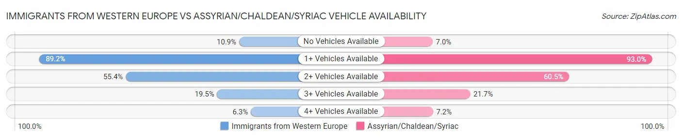 Immigrants from Western Europe vs Assyrian/Chaldean/Syriac Vehicle Availability