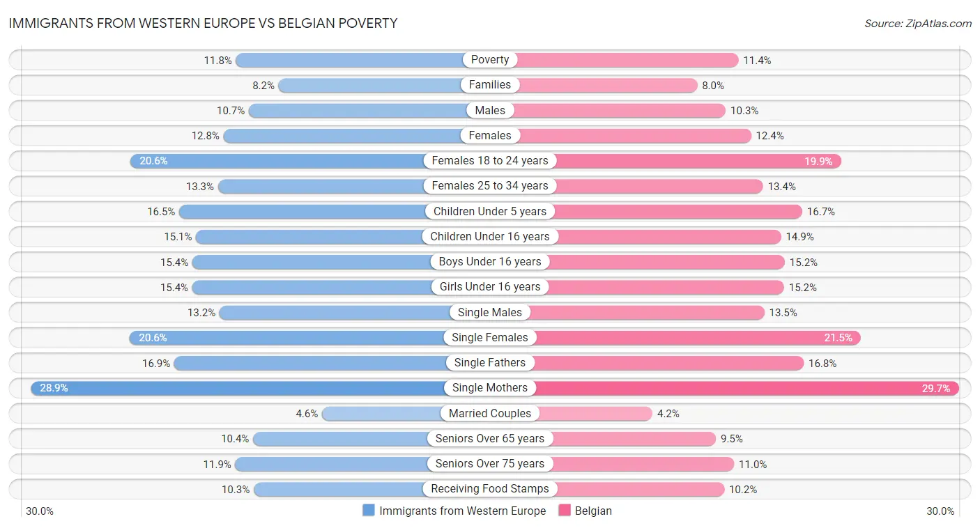 Immigrants from Western Europe vs Belgian Poverty