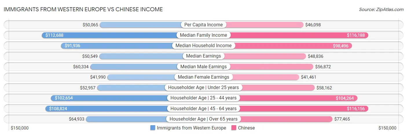 Immigrants from Western Europe vs Chinese Income