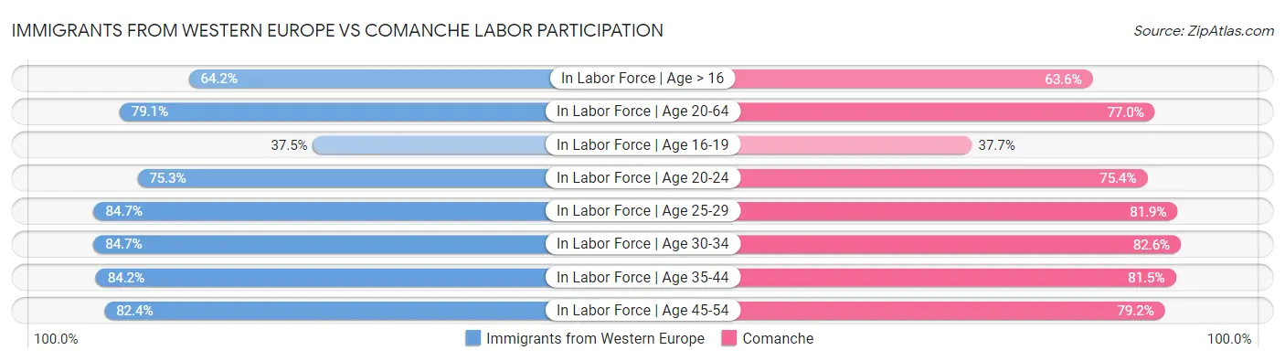 Immigrants from Western Europe vs Comanche Labor Participation