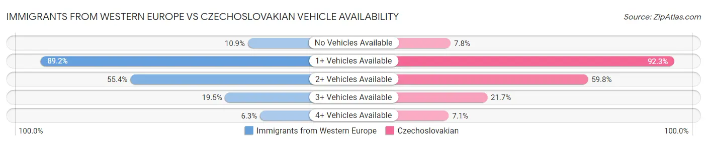 Immigrants from Western Europe vs Czechoslovakian Vehicle Availability