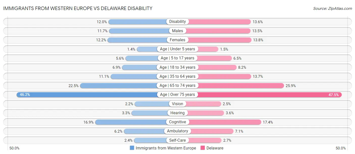 Immigrants from Western Europe vs Delaware Disability