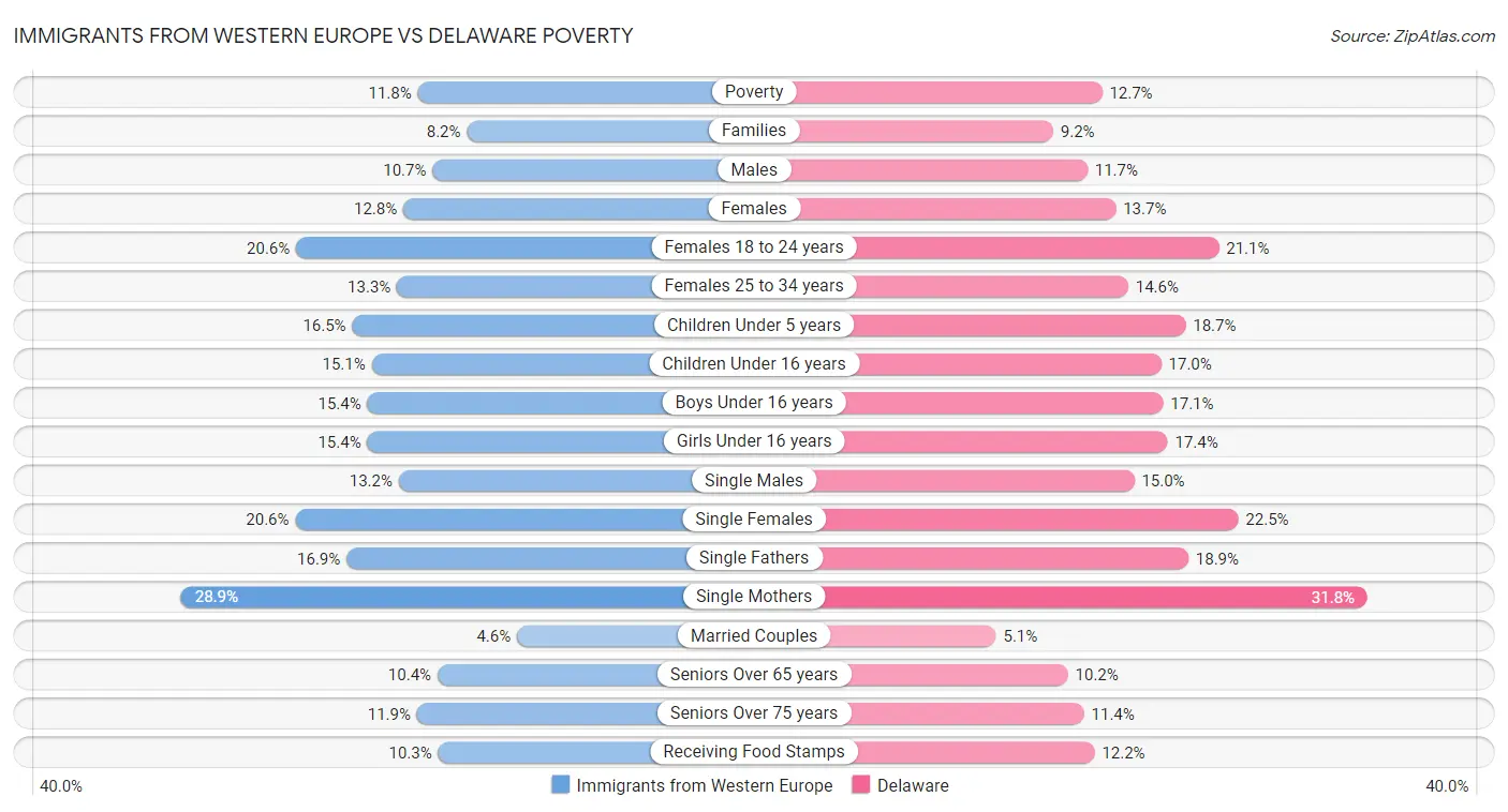 Immigrants from Western Europe vs Delaware Poverty