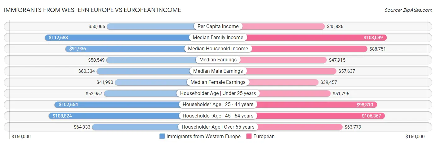 Immigrants from Western Europe vs European Income
