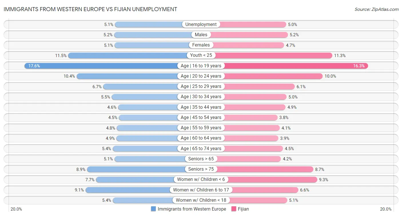 Immigrants from Western Europe vs Fijian Unemployment