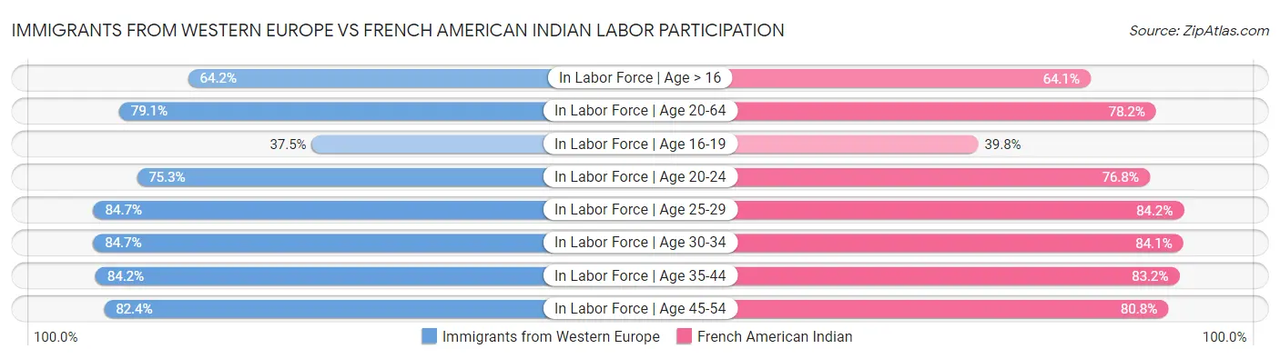 Immigrants from Western Europe vs French American Indian Labor Participation