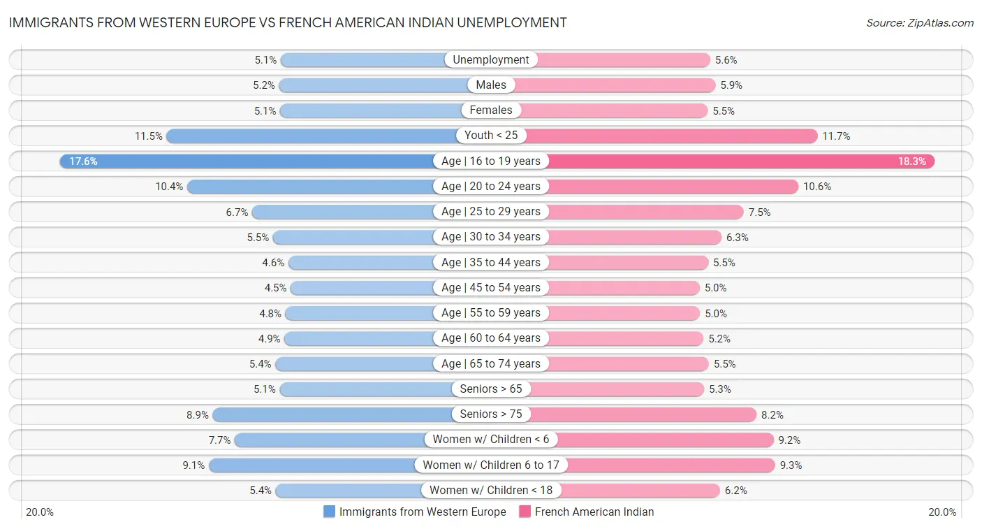 Immigrants from Western Europe vs French American Indian Unemployment