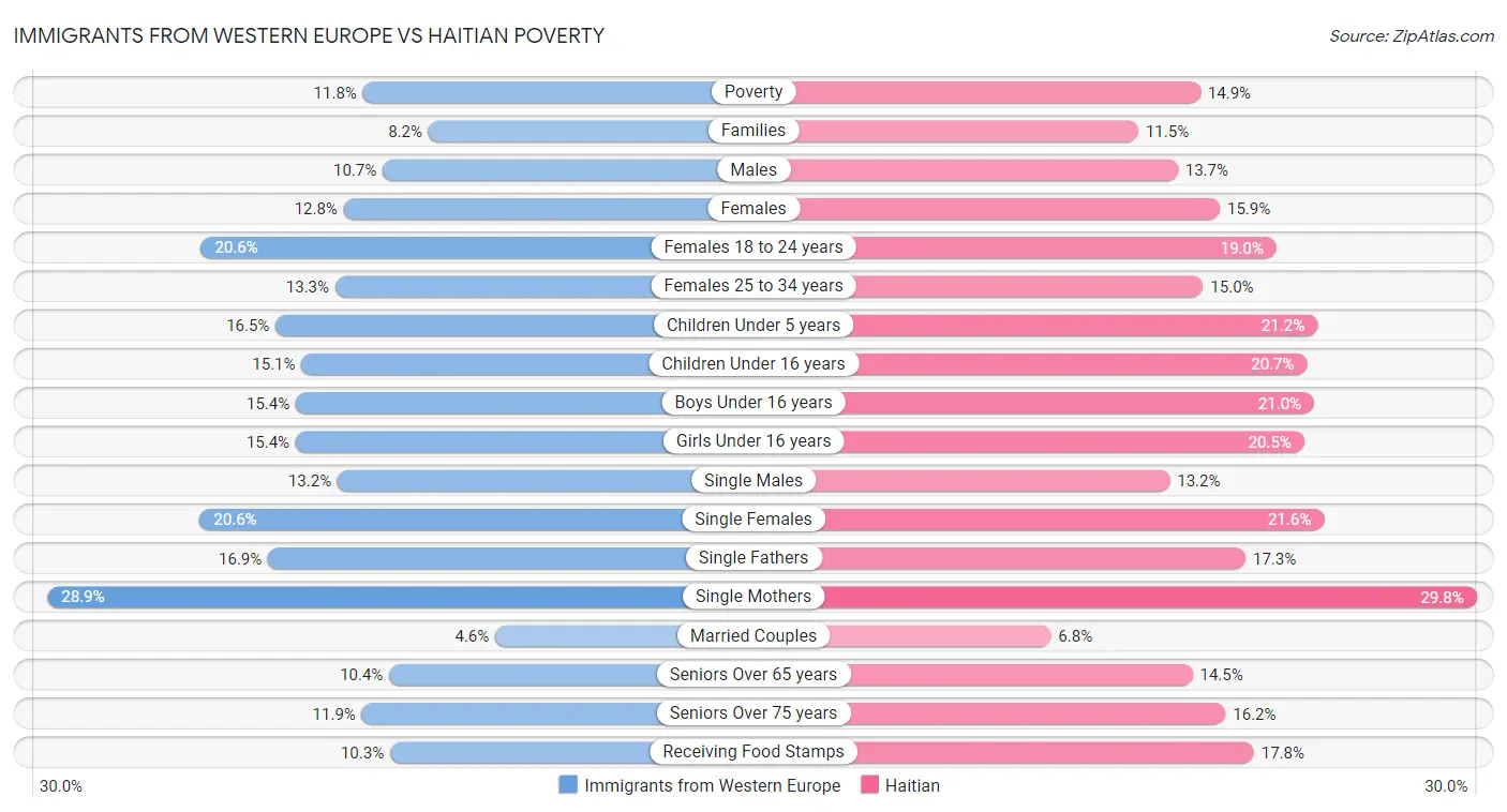 Immigrants from Western Europe vs Haitian Poverty