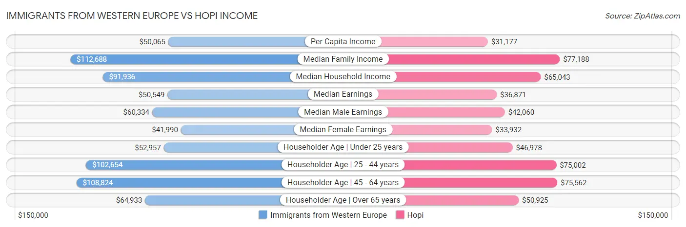 Immigrants from Western Europe vs Hopi Income