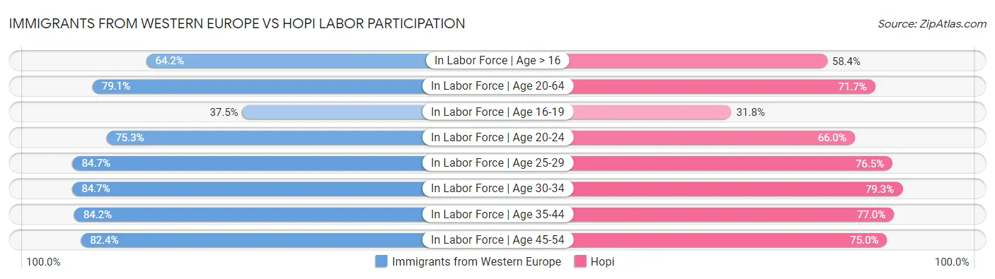 Immigrants from Western Europe vs Hopi Labor Participation