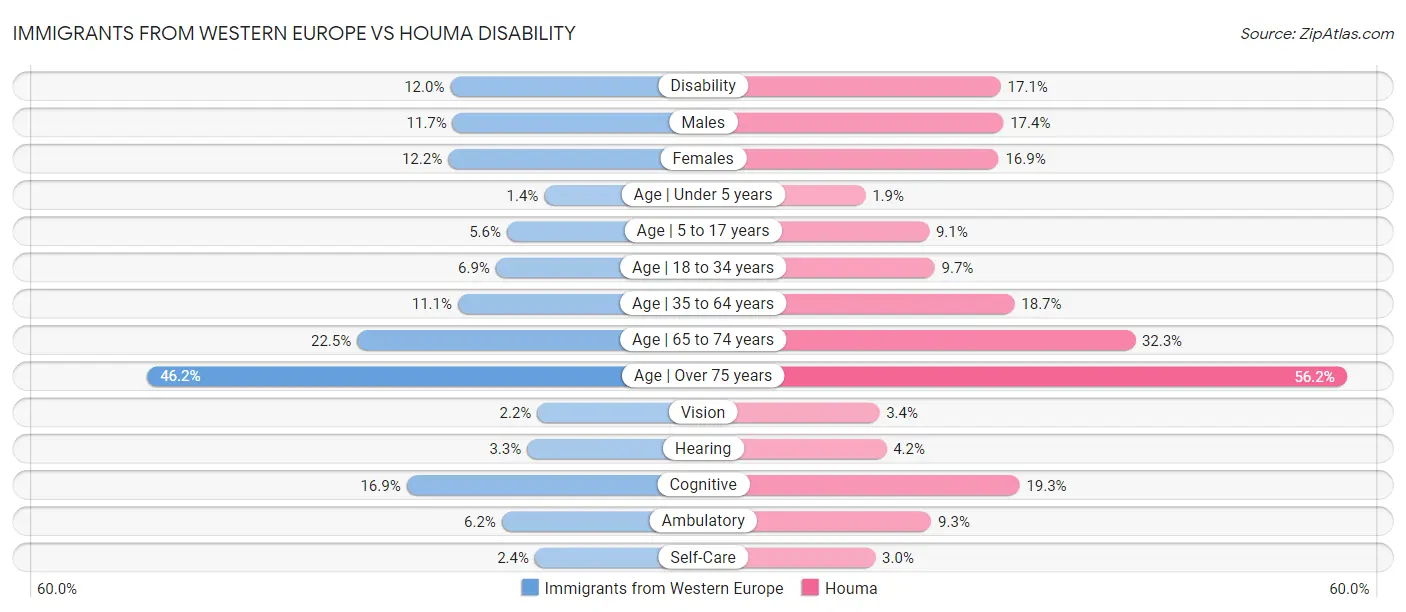 Immigrants from Western Europe vs Houma Disability