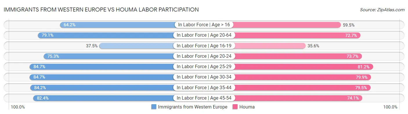 Immigrants from Western Europe vs Houma Labor Participation
