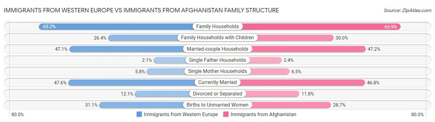 Immigrants from Western Europe vs Immigrants from Afghanistan Family Structure