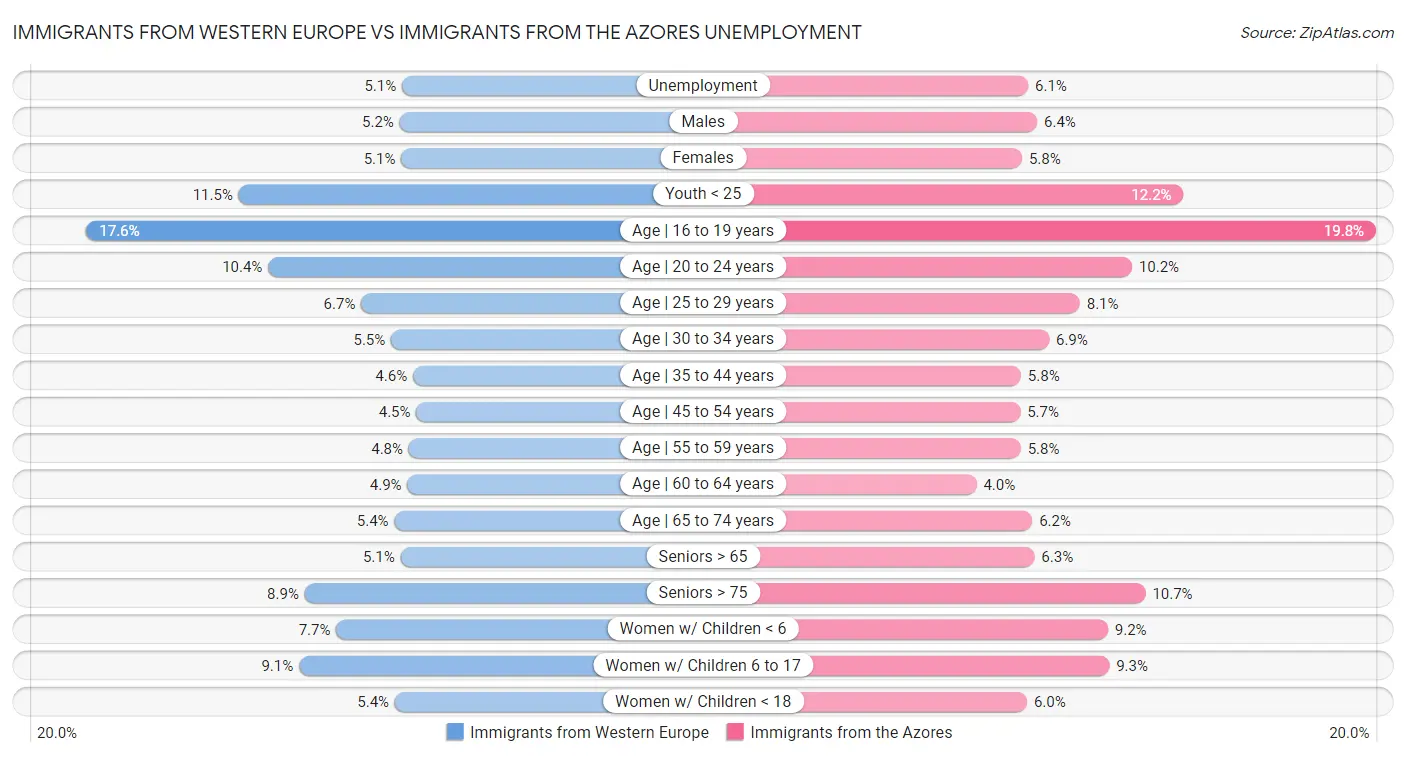 Immigrants from Western Europe vs Immigrants from the Azores Unemployment