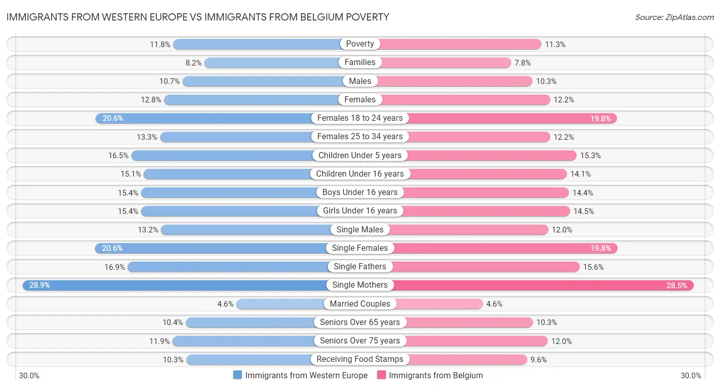 Immigrants from Western Europe vs Immigrants from Belgium Poverty