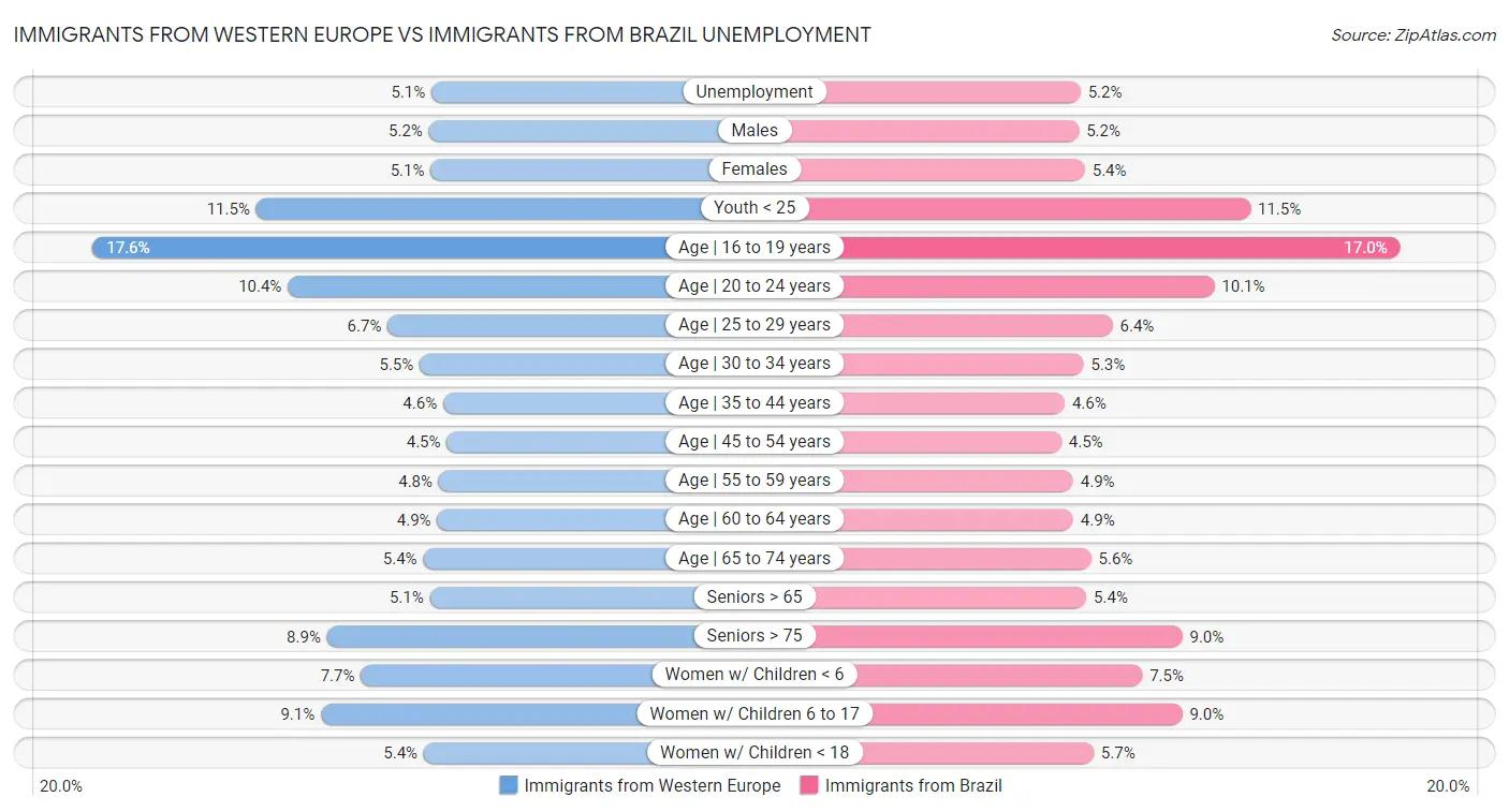 Immigrants from Western Europe vs Immigrants from Brazil Unemployment