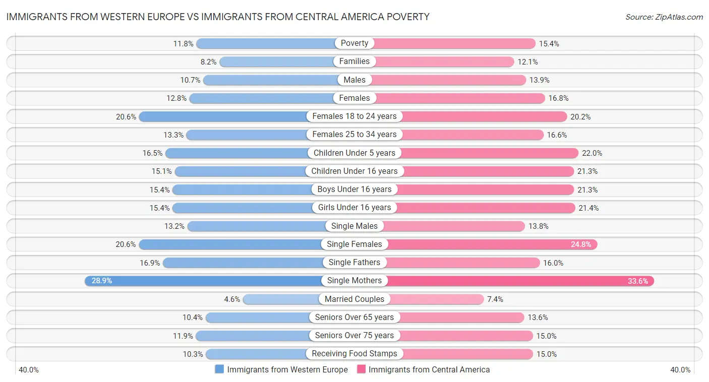 Immigrants from Western Europe vs Immigrants from Central America Poverty