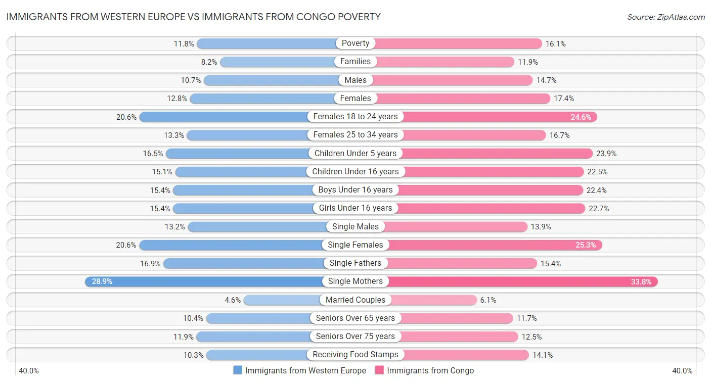 Immigrants from Western Europe vs Immigrants from Congo Poverty