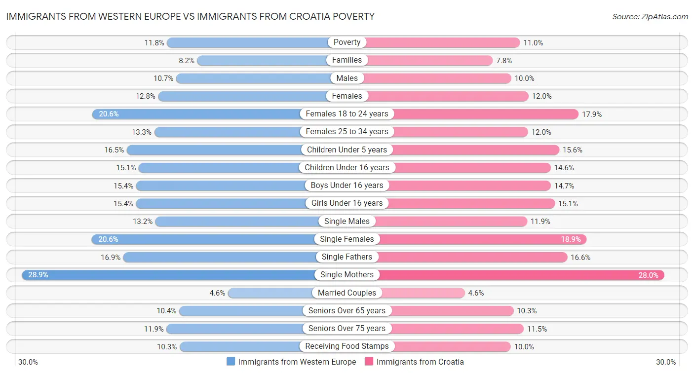 Immigrants from Western Europe vs Immigrants from Croatia Poverty