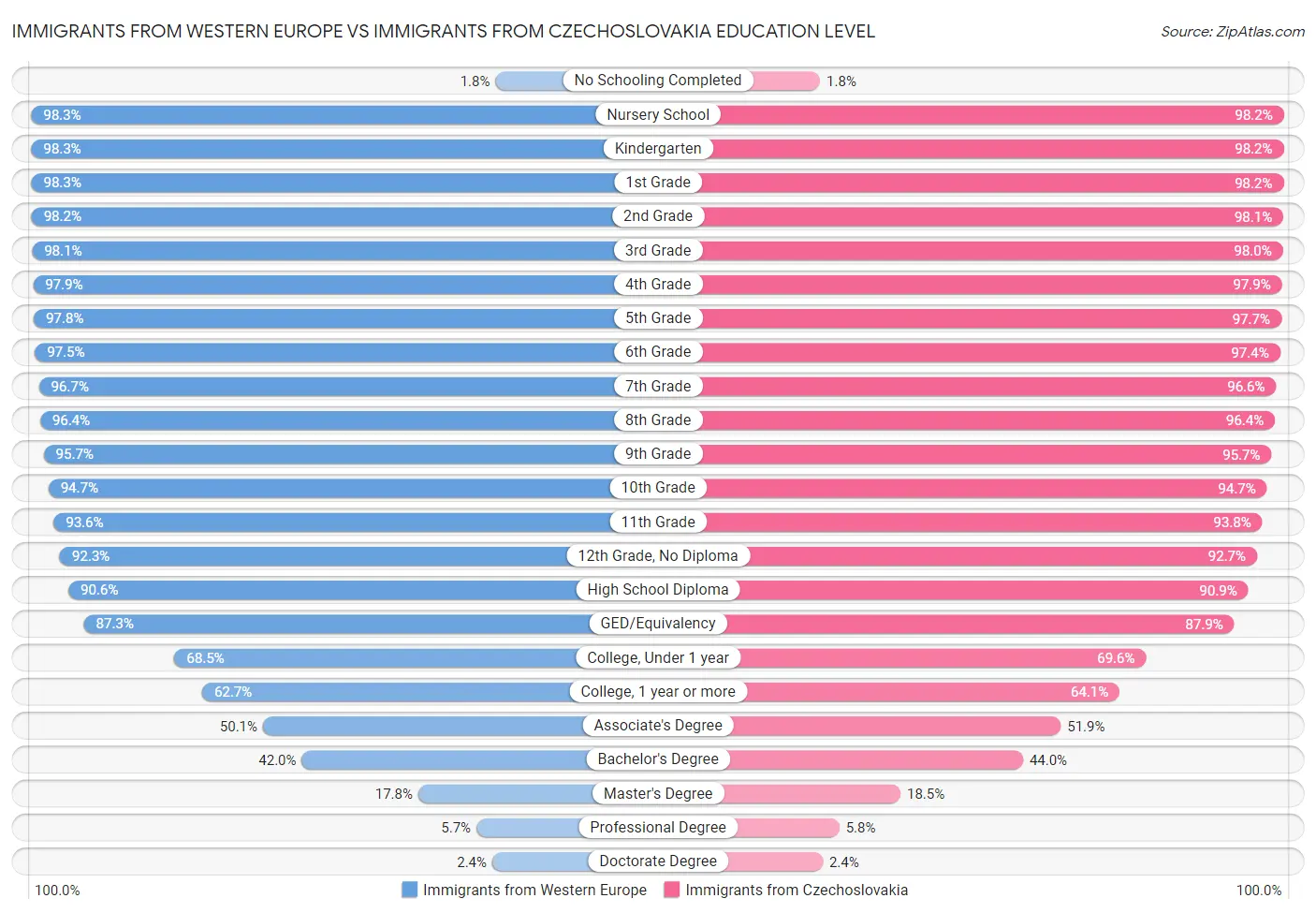 Immigrants from Western Europe vs Immigrants from Czechoslovakia Education Level