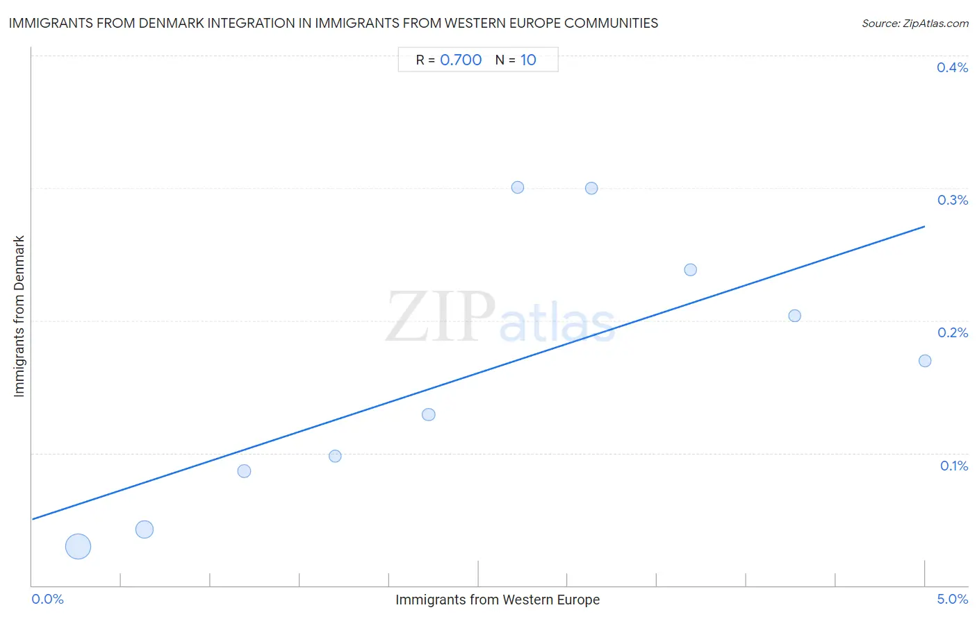 Immigrants from Western Europe Integration in Immigrants from Denmark Communities