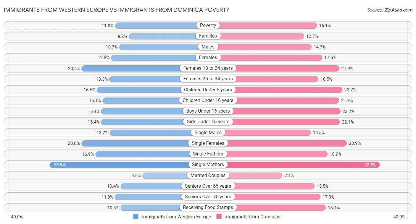 Immigrants from Western Europe vs Immigrants from Dominica Poverty
