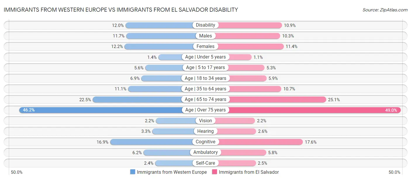 Immigrants from Western Europe vs Immigrants from El Salvador Disability