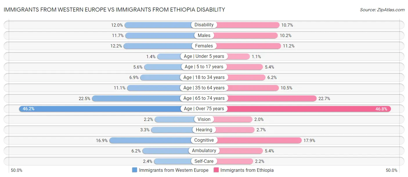 Immigrants from Western Europe vs Immigrants from Ethiopia Disability