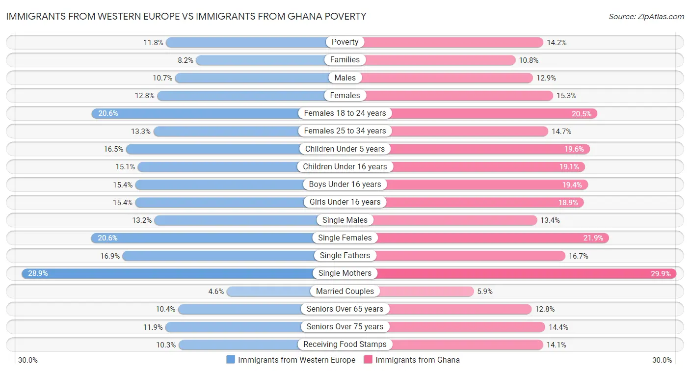 Immigrants from Western Europe vs Immigrants from Ghana Poverty