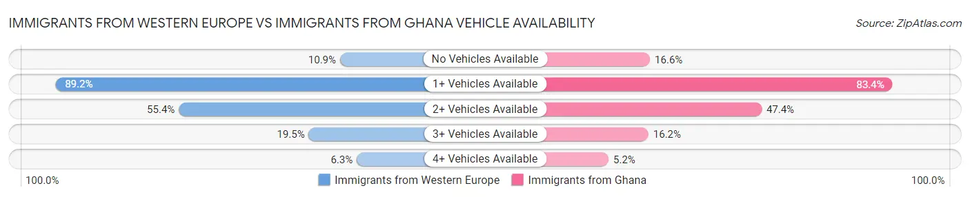 Immigrants from Western Europe vs Immigrants from Ghana Vehicle Availability