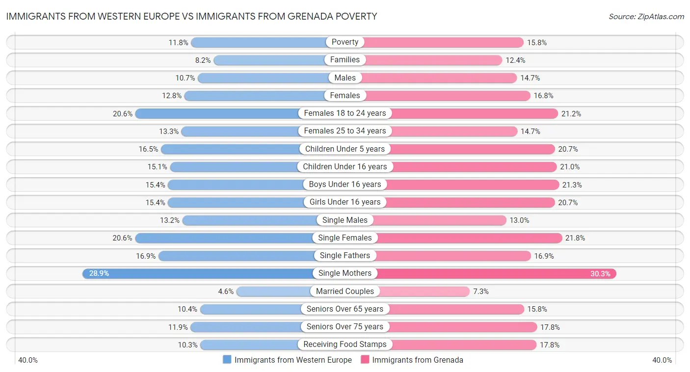 Immigrants from Western Europe vs Immigrants from Grenada Poverty